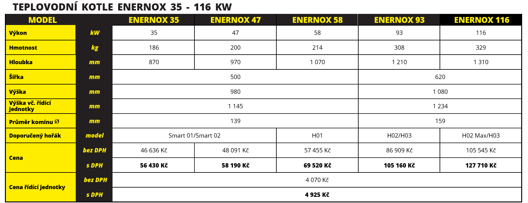 Enernox tabulka